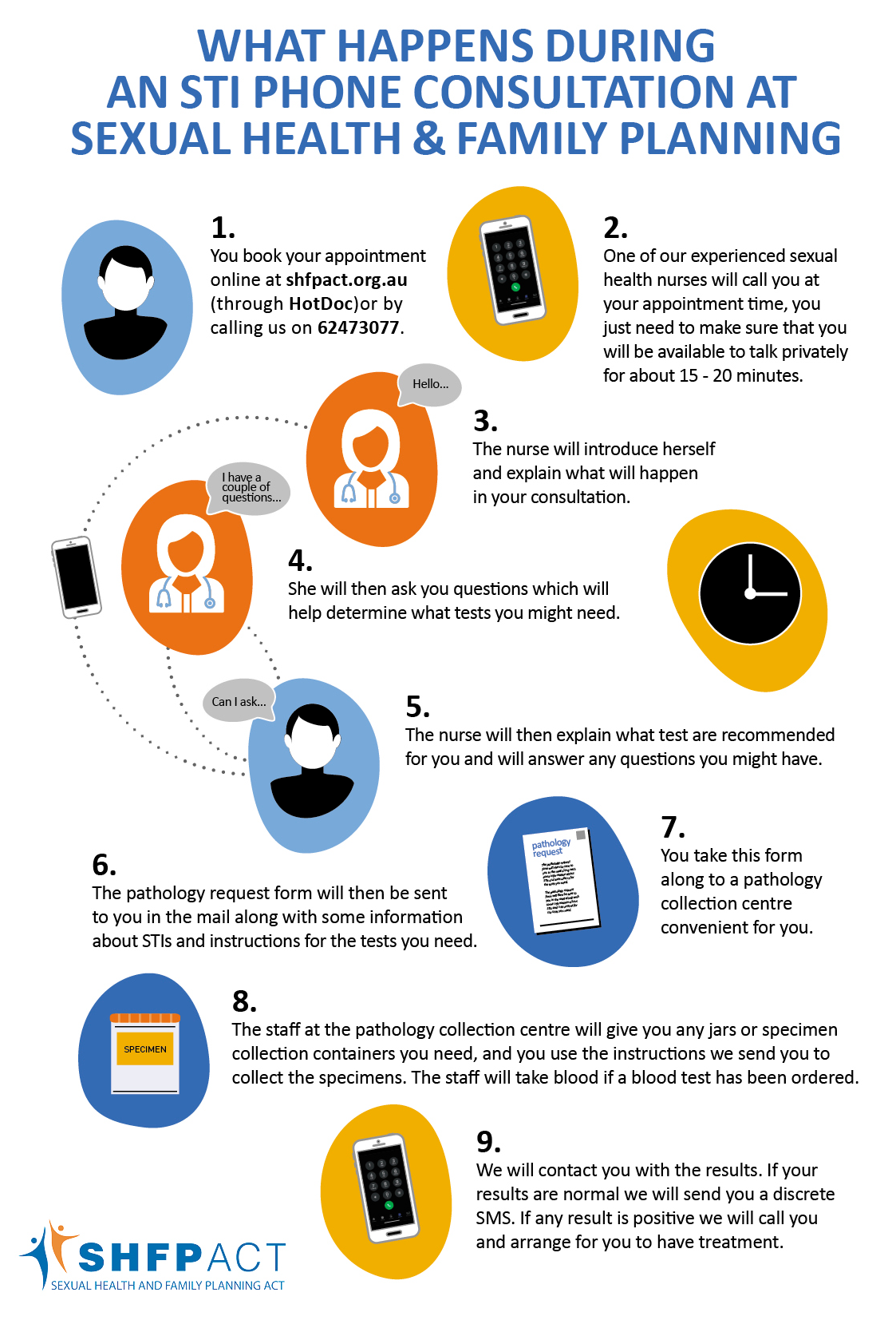 What happens during an STI phone consultation