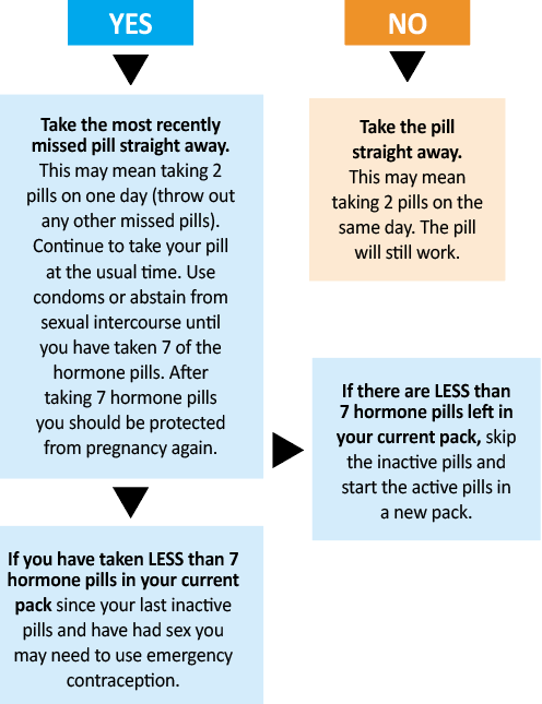 What to do if you miss a pill